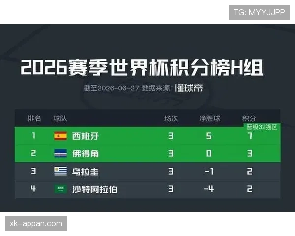 世界杯H组收官:西班牙与佛得角晋级淘汰赛 世界杯H组收官:西班牙与佛得角晋级淘汰赛